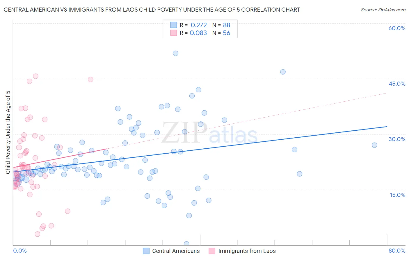 Central American vs Immigrants from Laos Child Poverty Under the Age of 5