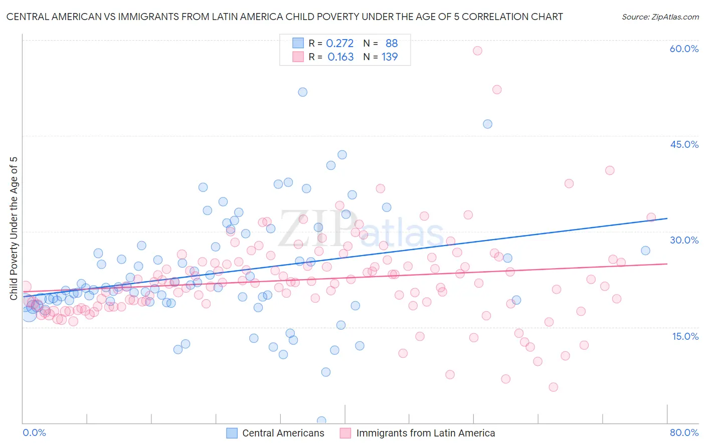 Central American vs Immigrants from Latin America Child Poverty Under the Age of 5