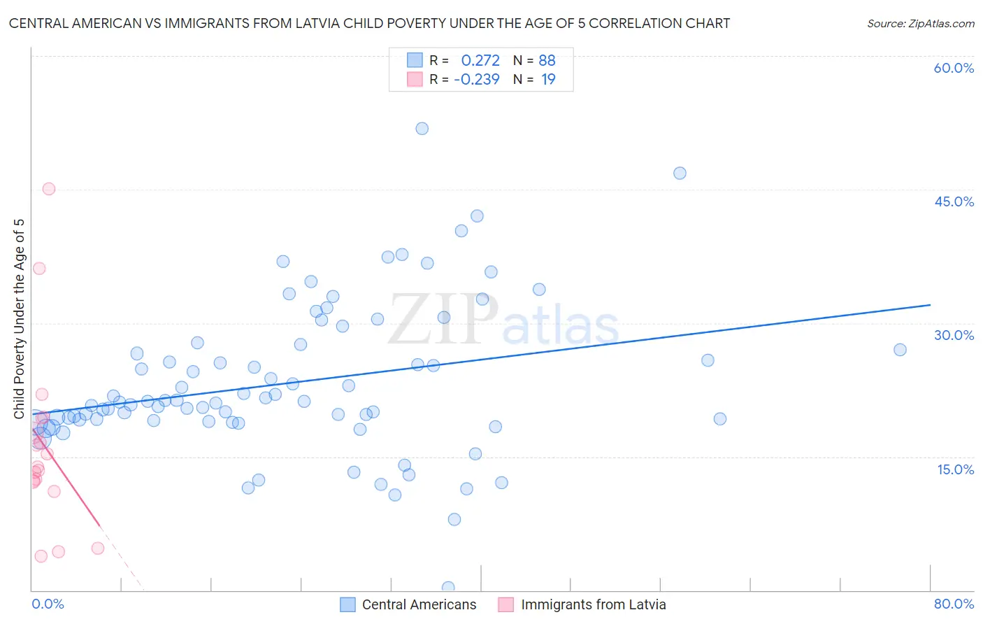 Central American vs Immigrants from Latvia Child Poverty Under the Age of 5