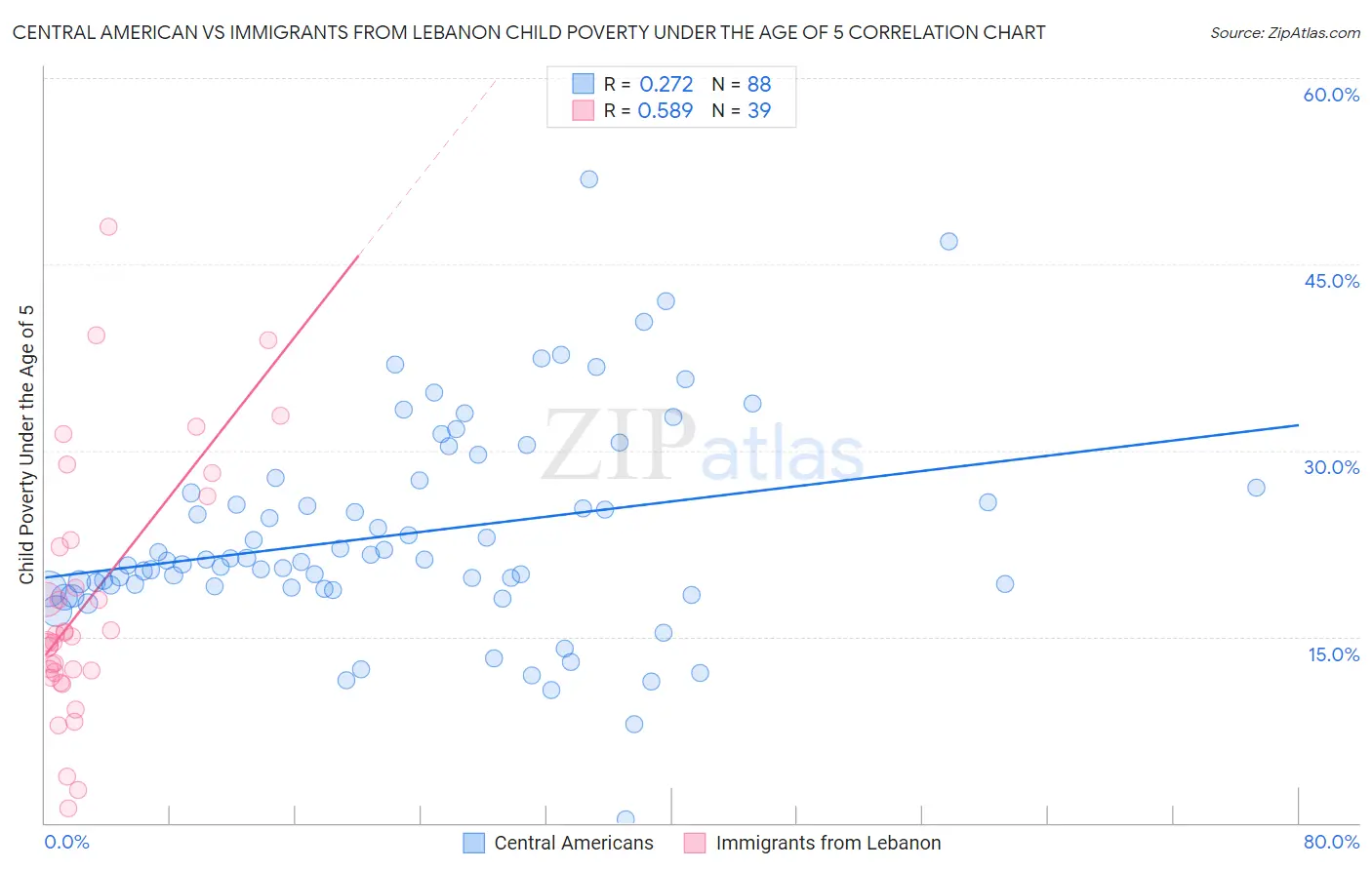 Central American vs Immigrants from Lebanon Child Poverty Under the Age of 5