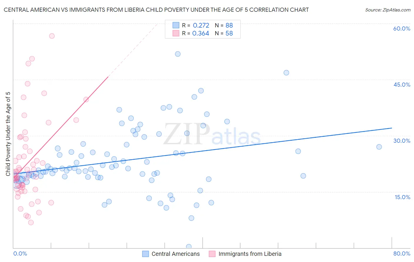 Central American vs Immigrants from Liberia Child Poverty Under the Age of 5