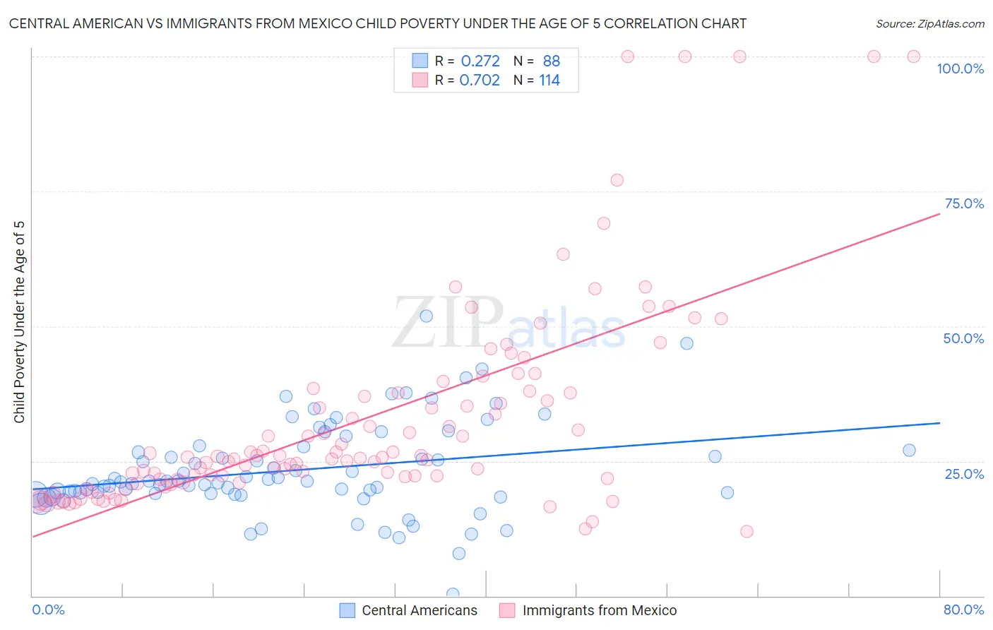 Central American vs Immigrants from Mexico Child Poverty Under the Age of 5