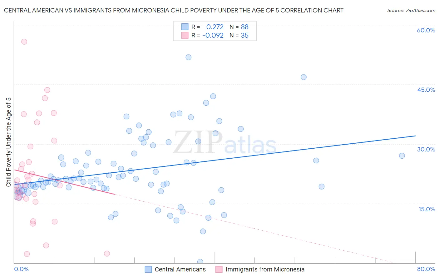 Central American vs Immigrants from Micronesia Child Poverty Under the Age of 5