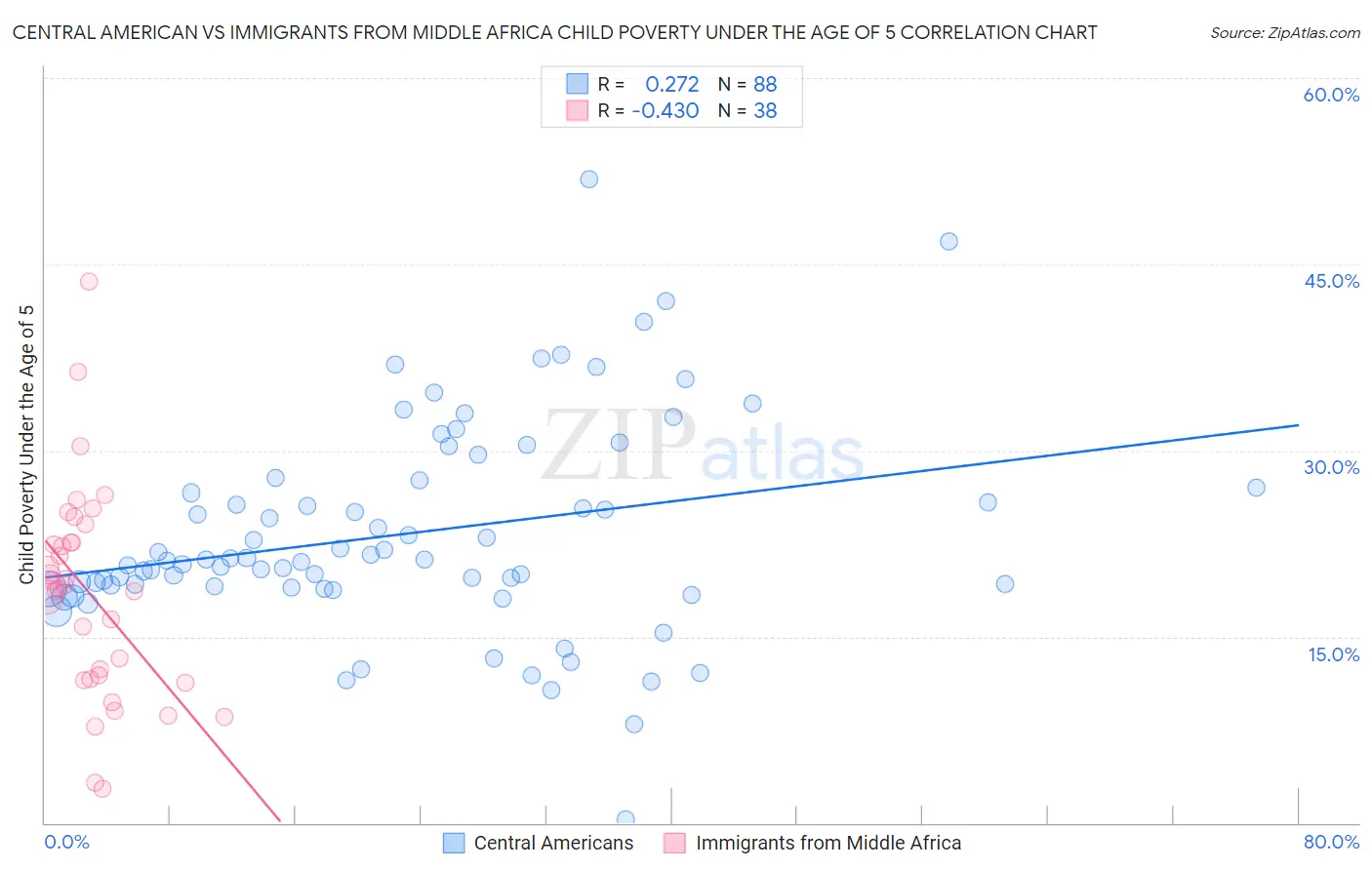 Central American vs Immigrants from Middle Africa Child Poverty Under the Age of 5