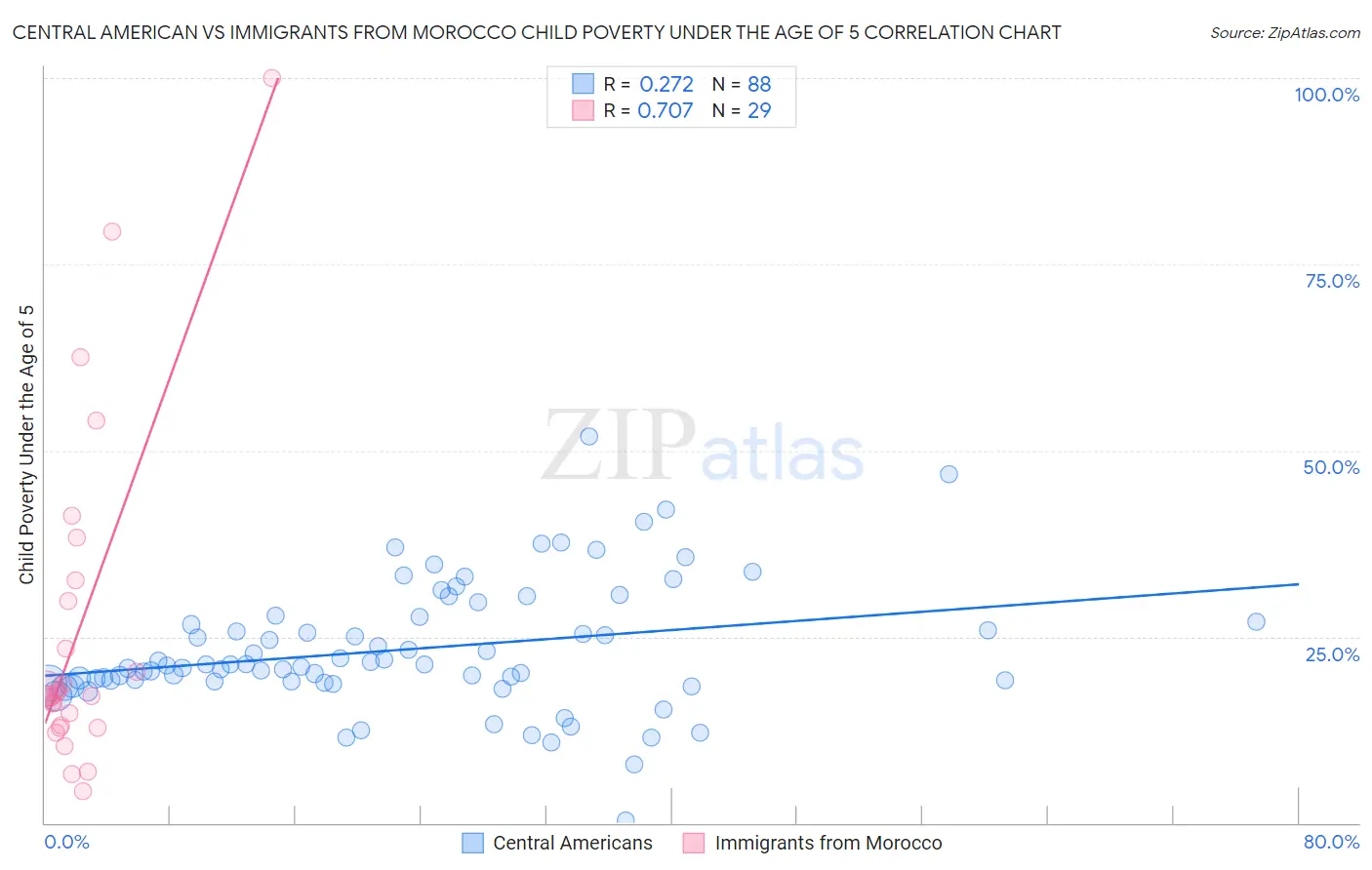 Central American vs Immigrants from Morocco Child Poverty Under the Age of 5