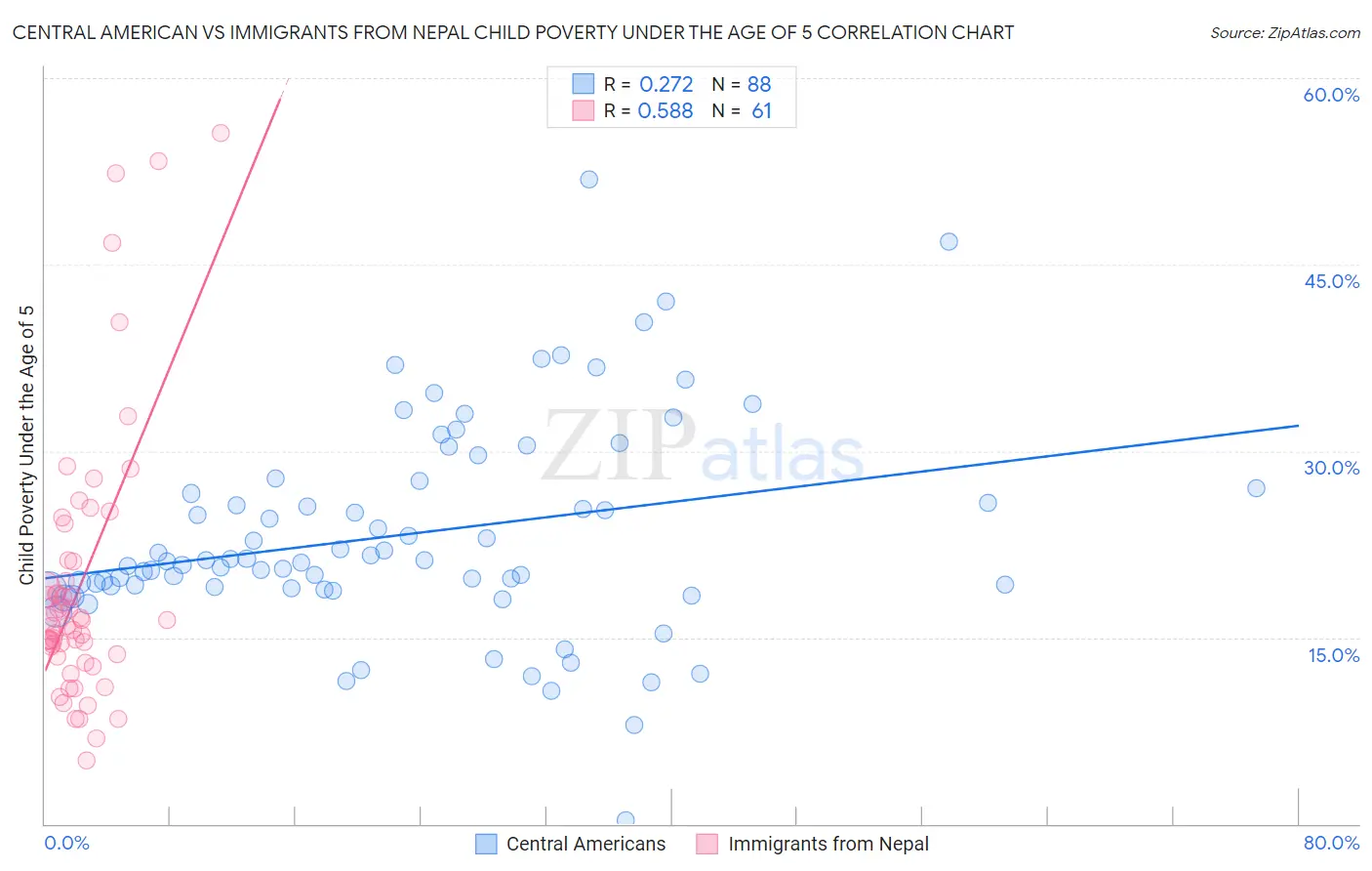 Central American vs Immigrants from Nepal Child Poverty Under the Age of 5