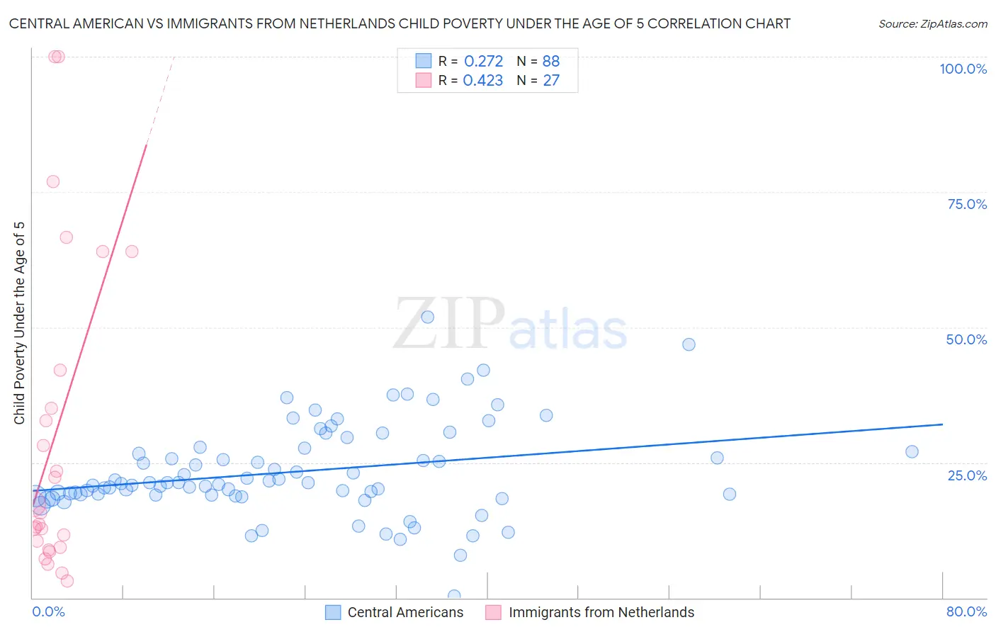 Central American vs Immigrants from Netherlands Child Poverty Under the Age of 5