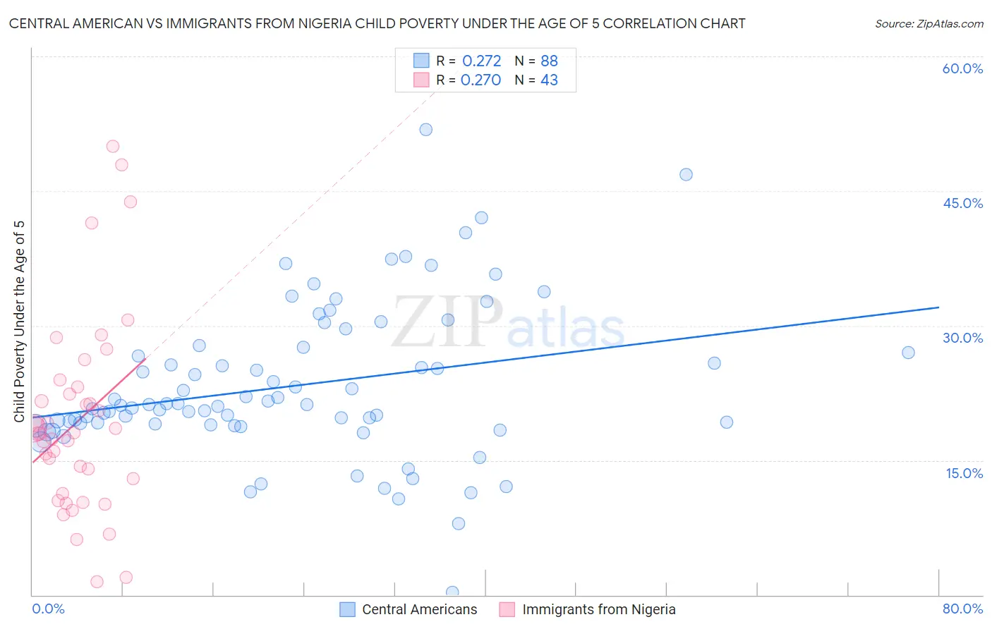 Central American vs Immigrants from Nigeria Child Poverty Under the Age of 5