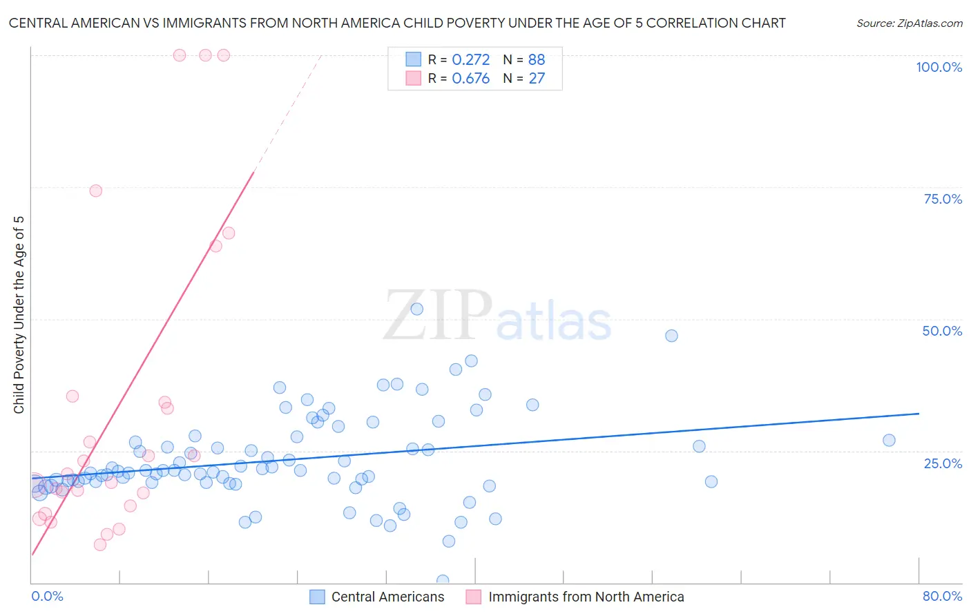 Central American vs Immigrants from North America Child Poverty Under the Age of 5