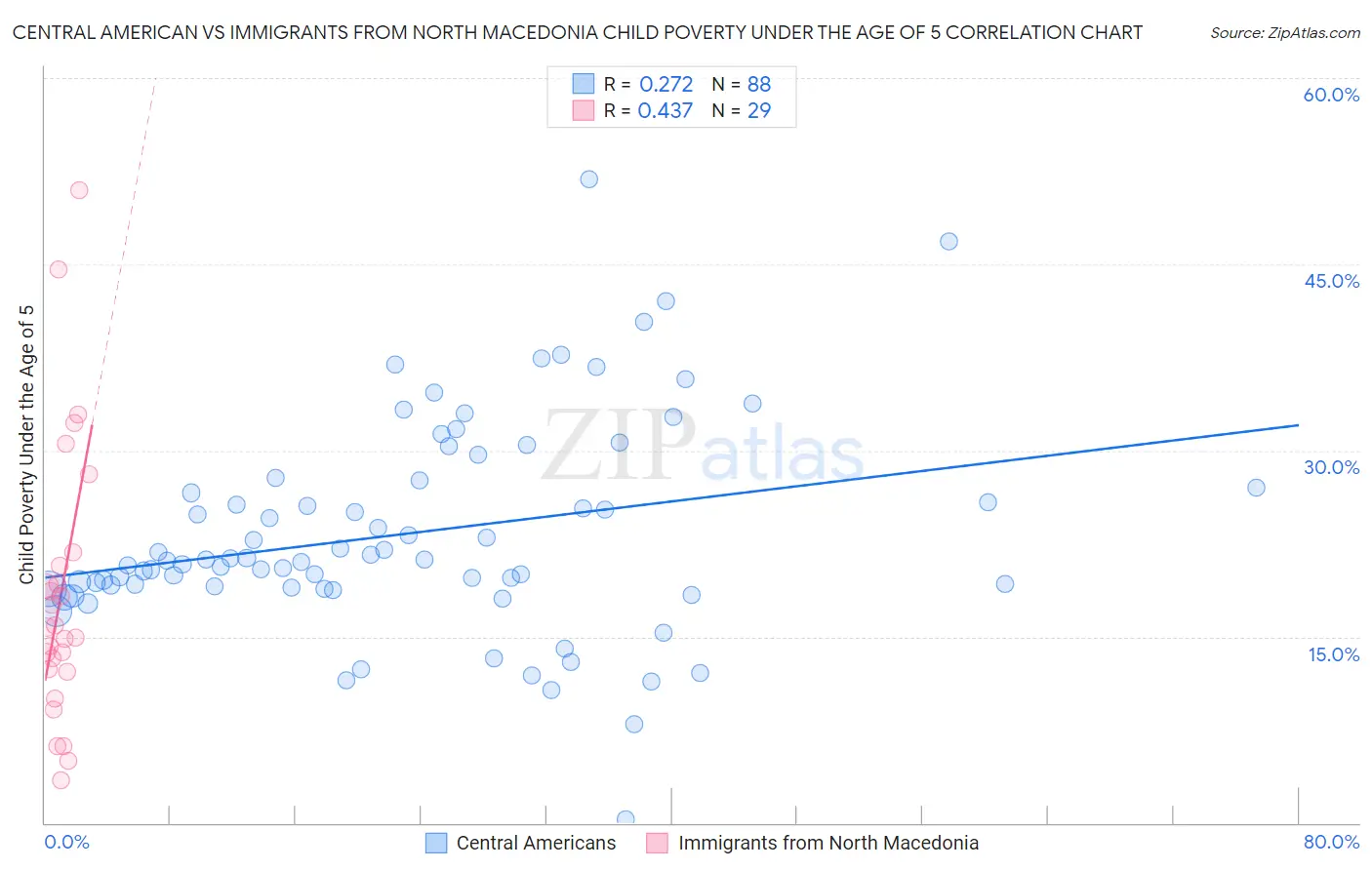 Central American vs Immigrants from North Macedonia Child Poverty Under the Age of 5