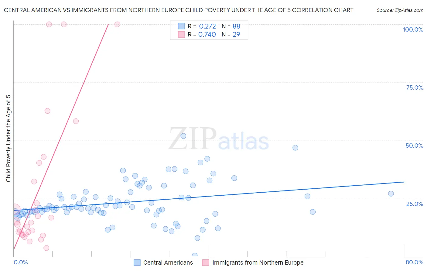 Central American vs Immigrants from Northern Europe Child Poverty Under the Age of 5