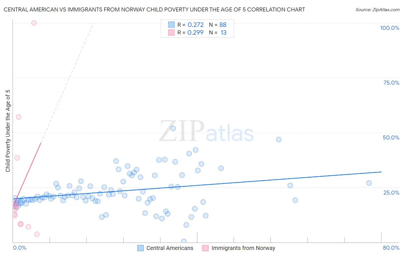 Central American vs Immigrants from Norway Child Poverty Under the Age of 5