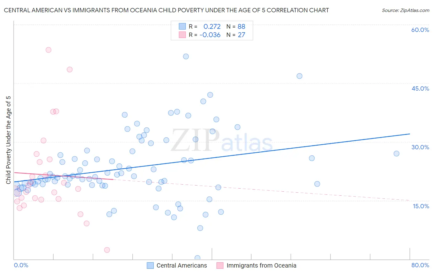 Central American vs Immigrants from Oceania Child Poverty Under the Age of 5