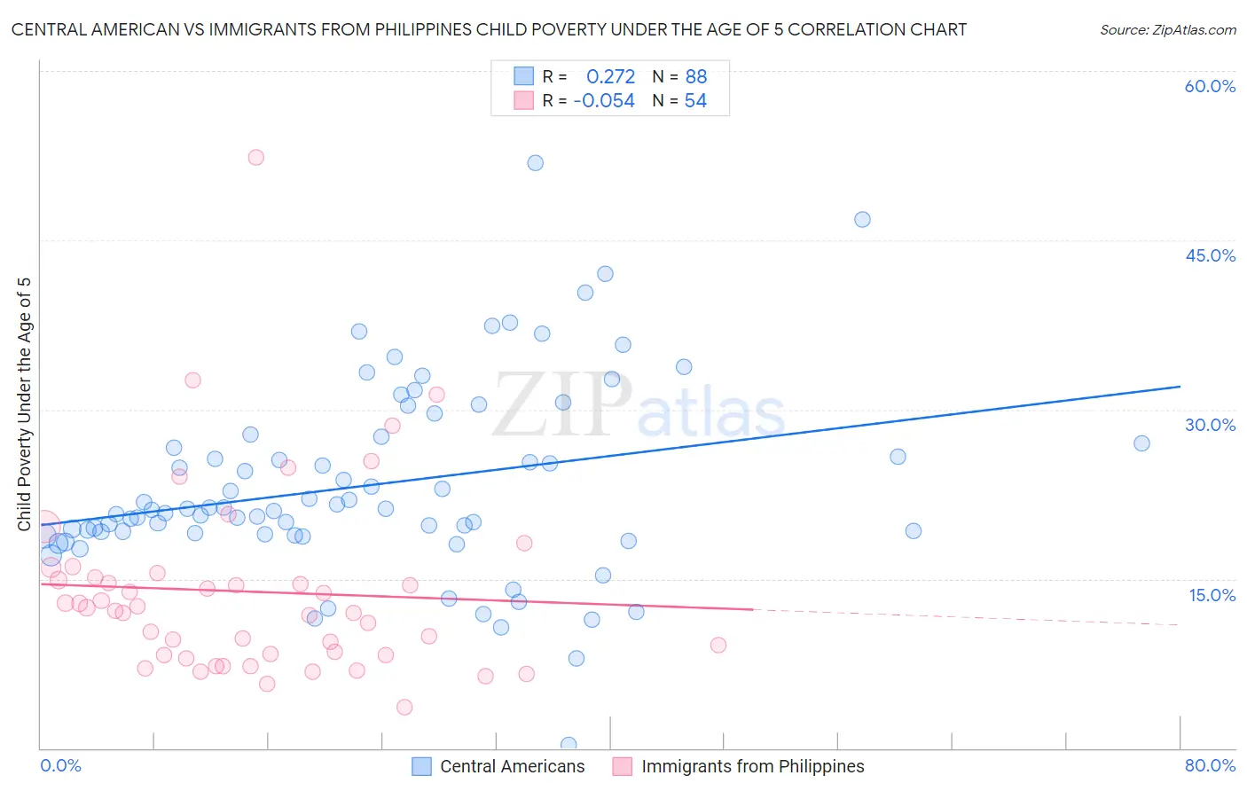 Central American vs Immigrants from Philippines Child Poverty Under the Age of 5