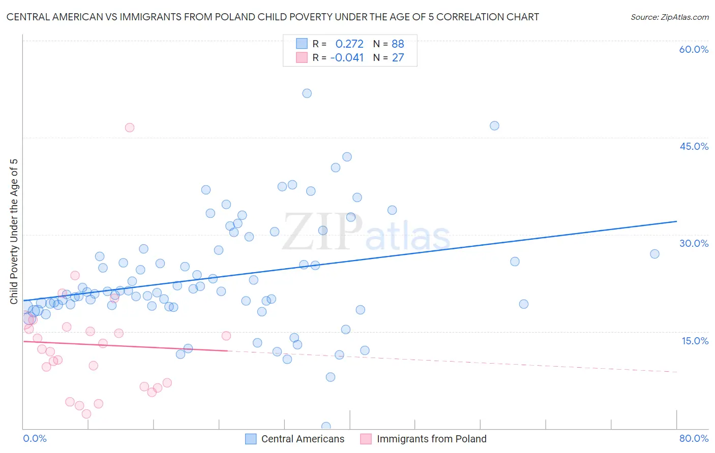 Central American vs Immigrants from Poland Child Poverty Under the Age of 5