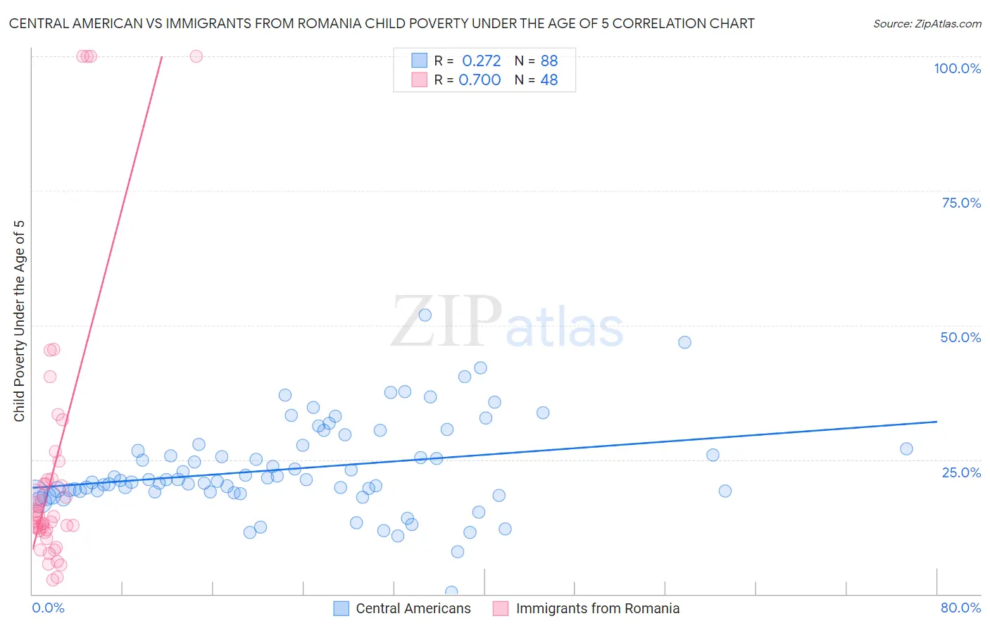 Central American vs Immigrants from Romania Child Poverty Under the Age of 5