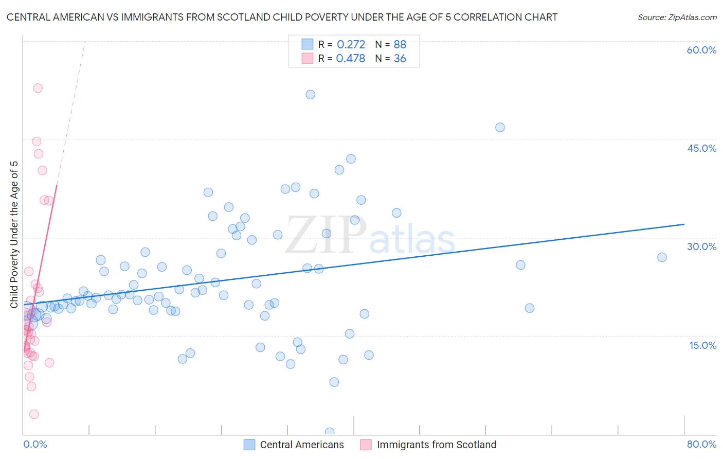 Central American vs Immigrants from Scotland Child Poverty Under the Age of 5