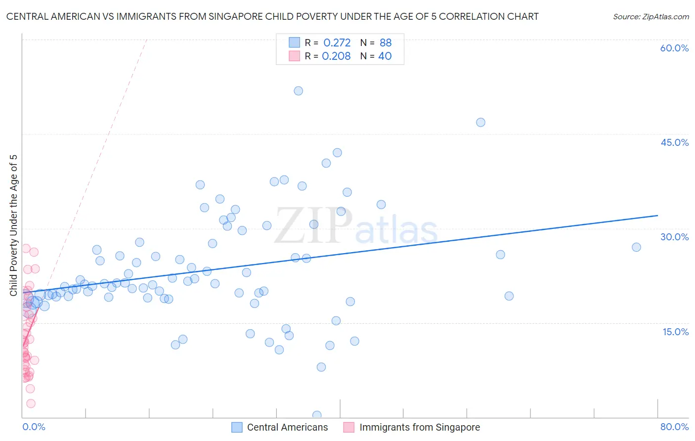 Central American vs Immigrants from Singapore Child Poverty Under the Age of 5