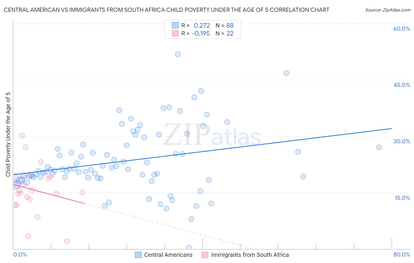 Central American vs Immigrants from South Africa Child Poverty Under the Age of 5