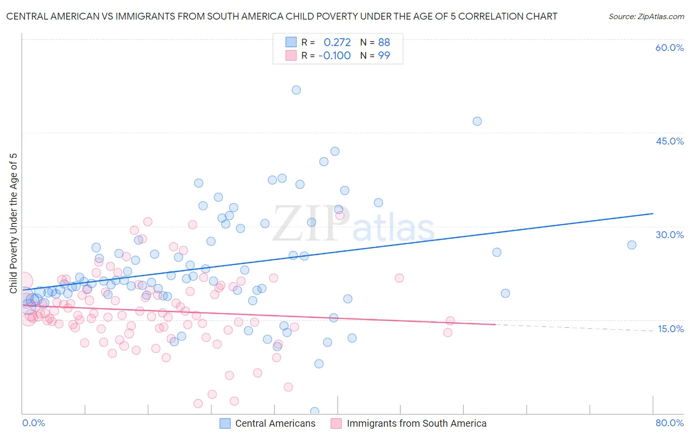 Central American vs Immigrants from South America Child Poverty Under the Age of 5