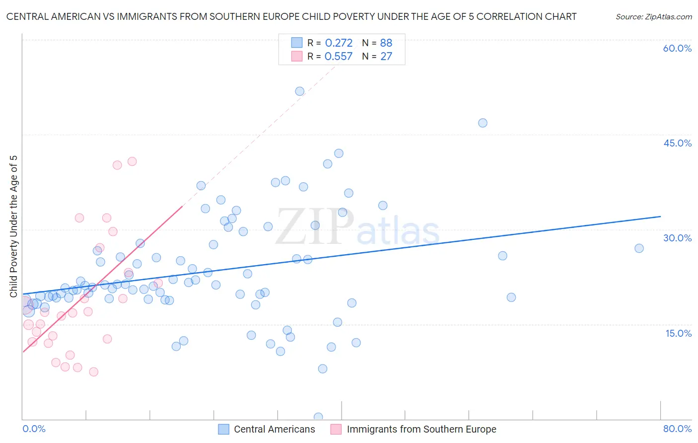 Central American vs Immigrants from Southern Europe Child Poverty Under the Age of 5