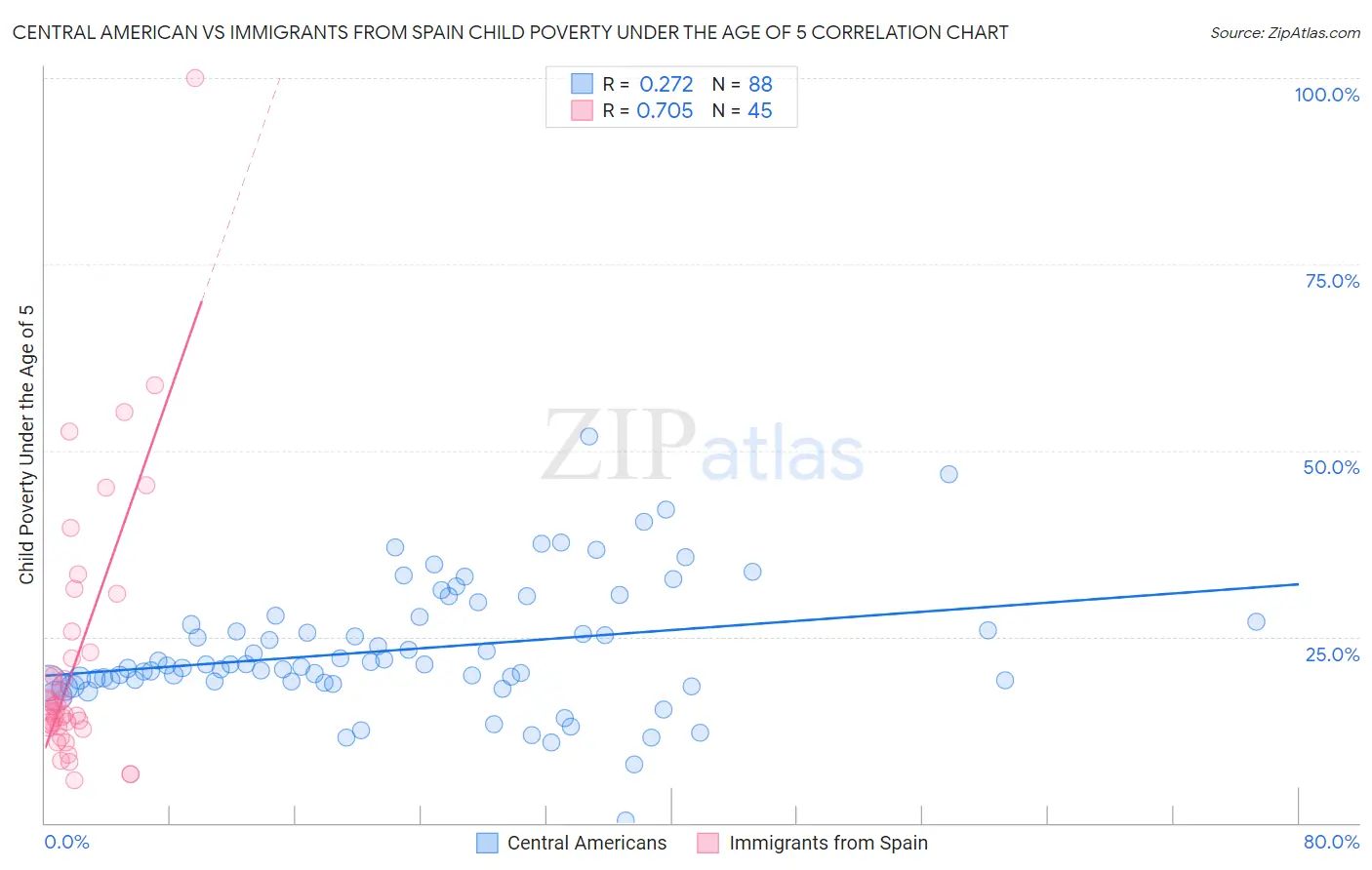 Central American vs Immigrants from Spain Child Poverty Under the Age of 5