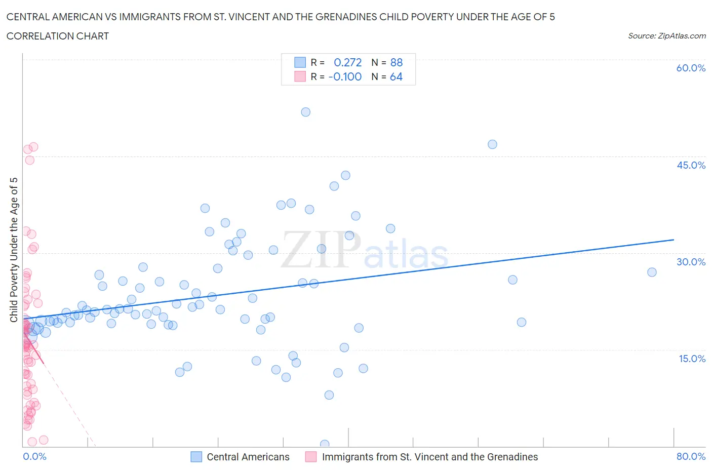 Central American vs Immigrants from St. Vincent and the Grenadines Child Poverty Under the Age of 5