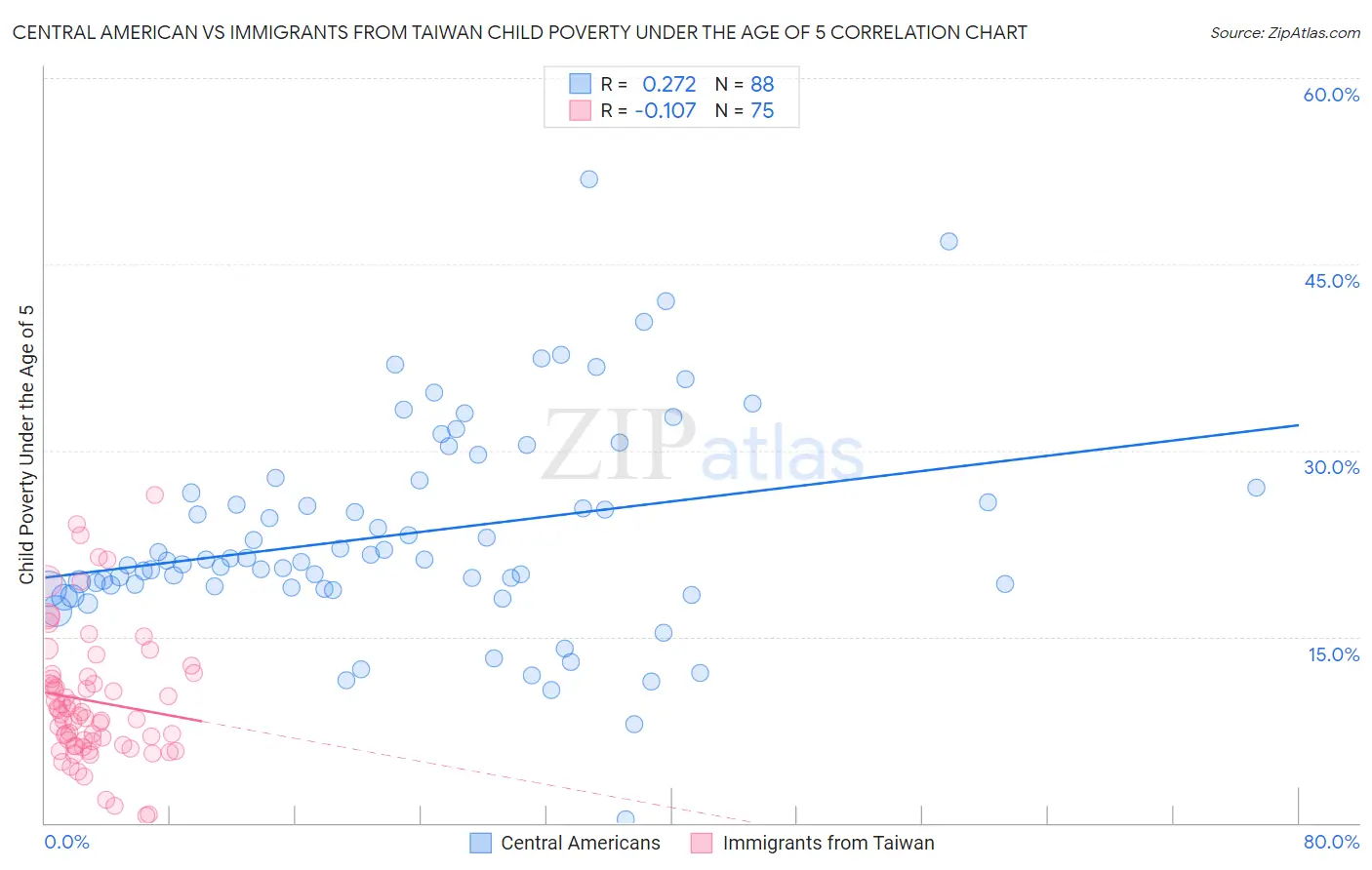 Central American vs Immigrants from Taiwan Child Poverty Under the Age of 5