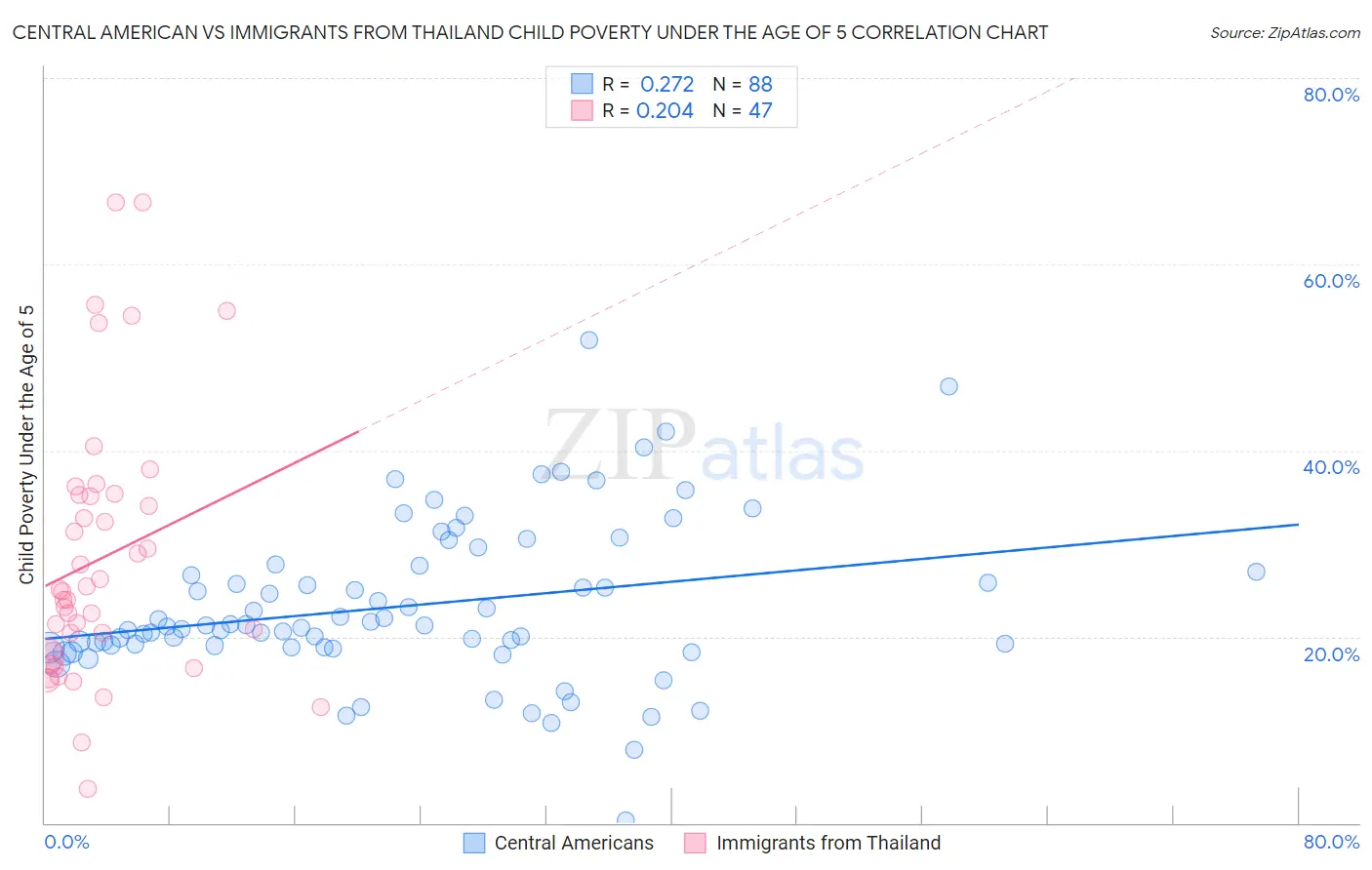 Central American vs Immigrants from Thailand Child Poverty Under the Age of 5