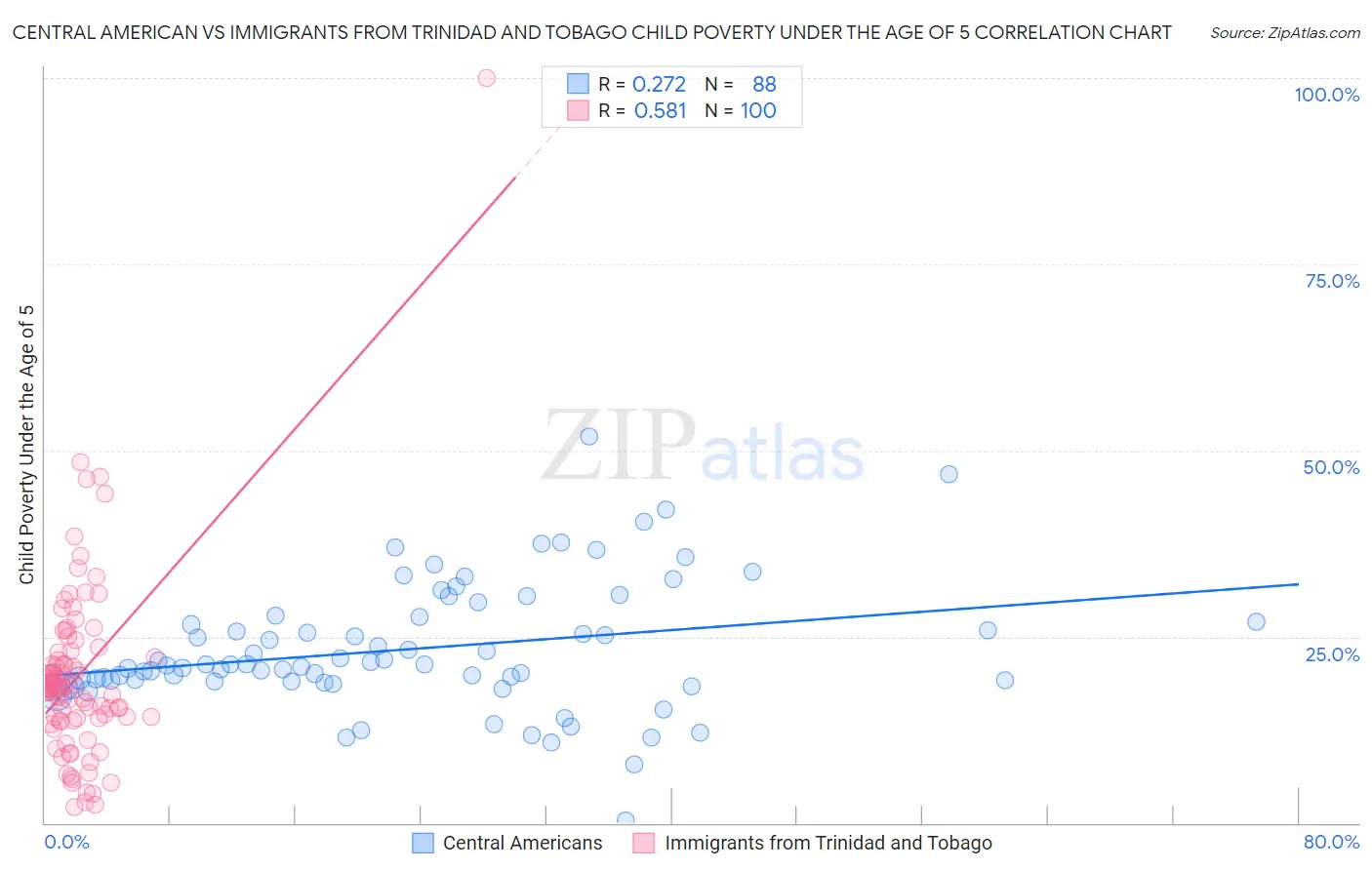 Central American vs Immigrants from Trinidad and Tobago Child Poverty Under the Age of 5