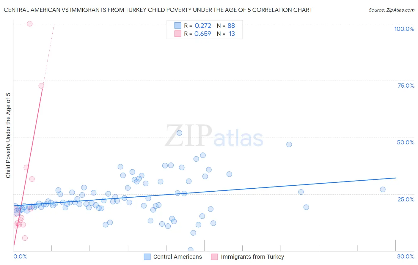 Central American vs Immigrants from Turkey Child Poverty Under the Age of 5