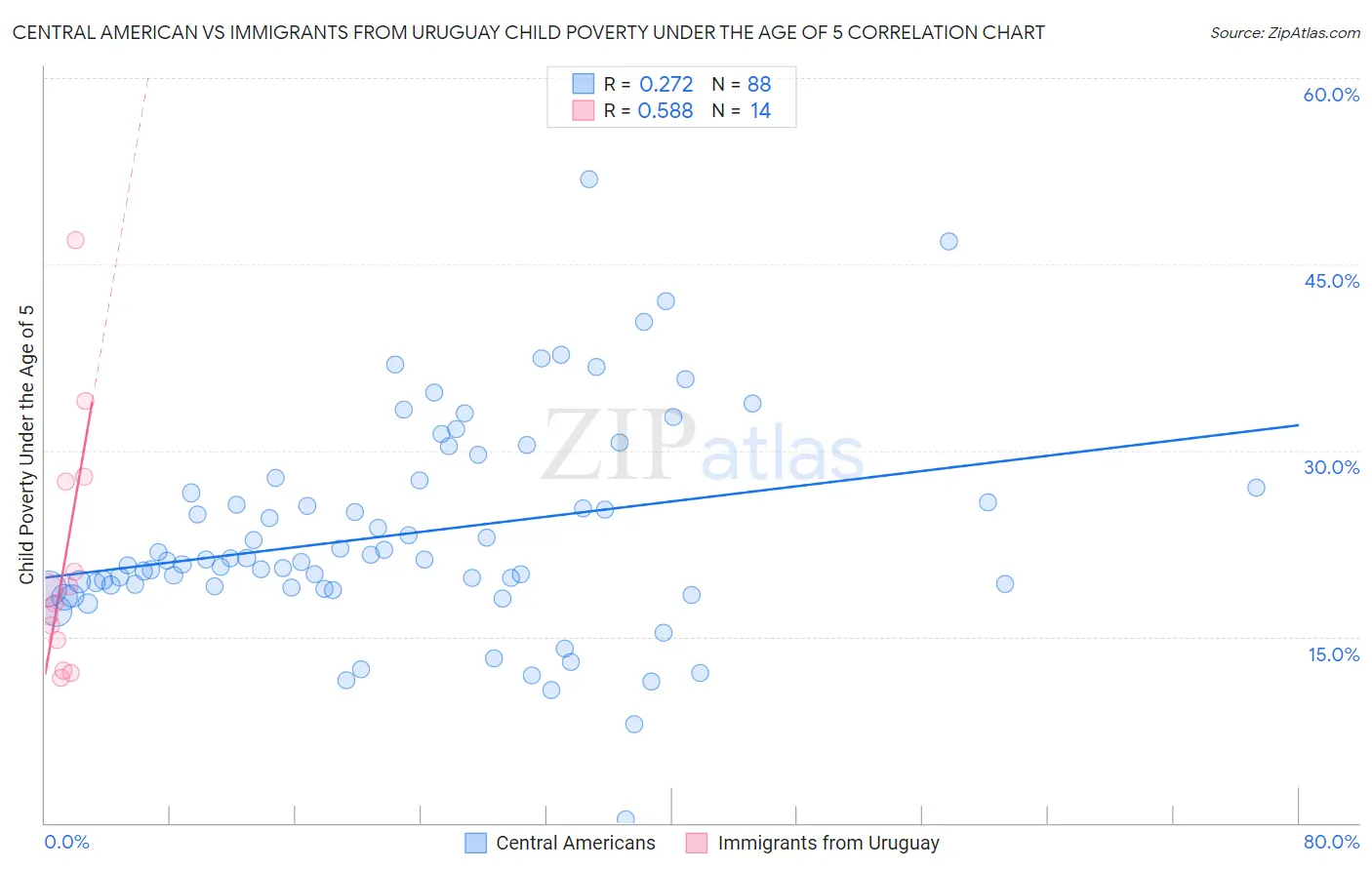 Central American vs Immigrants from Uruguay Child Poverty Under the Age of 5