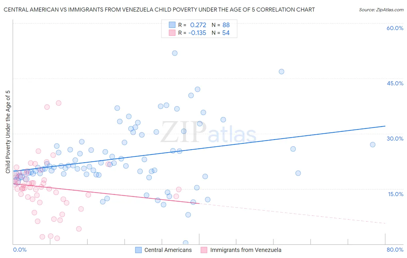 Central American vs Immigrants from Venezuela Child Poverty Under the Age of 5