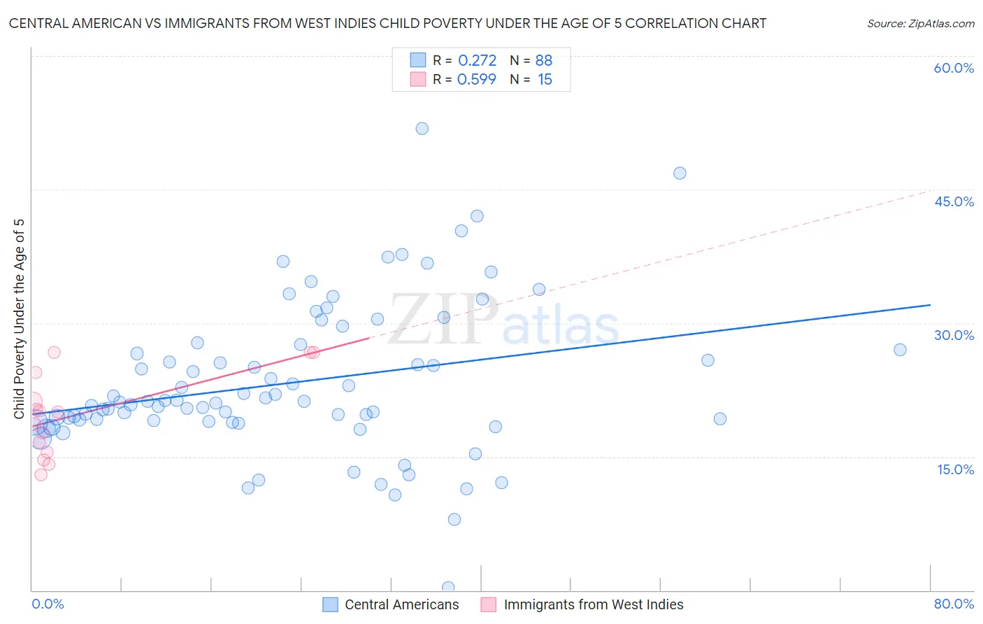 Central American vs Immigrants from West Indies Child Poverty Under the Age of 5