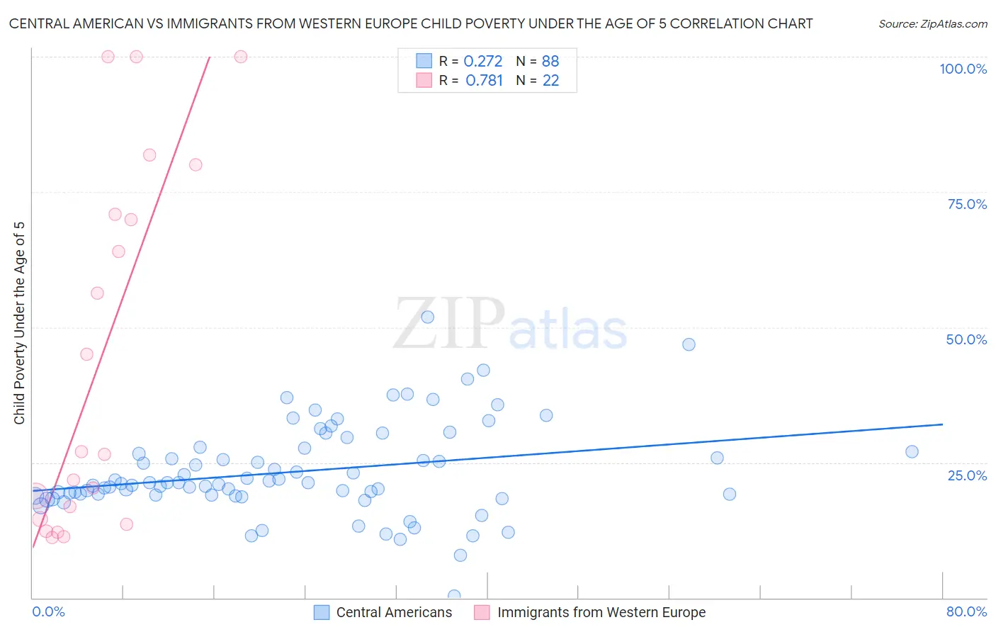 Central American vs Immigrants from Western Europe Child Poverty Under the Age of 5