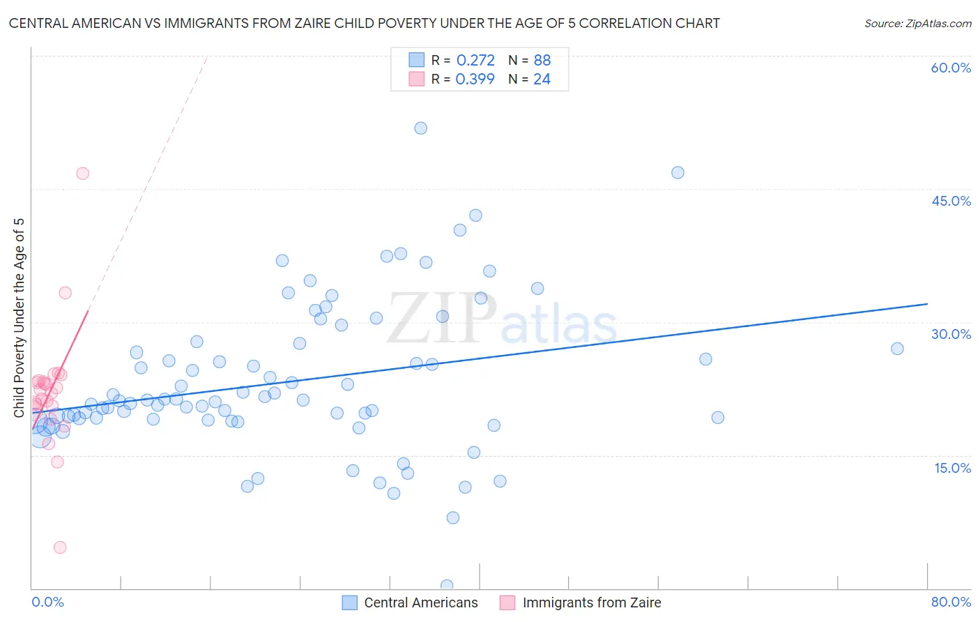 Central American vs Immigrants from Zaire Child Poverty Under the Age of 5