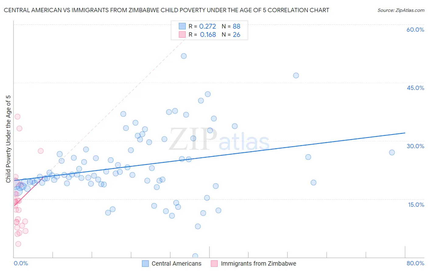 Central American vs Immigrants from Zimbabwe Child Poverty Under the Age of 5