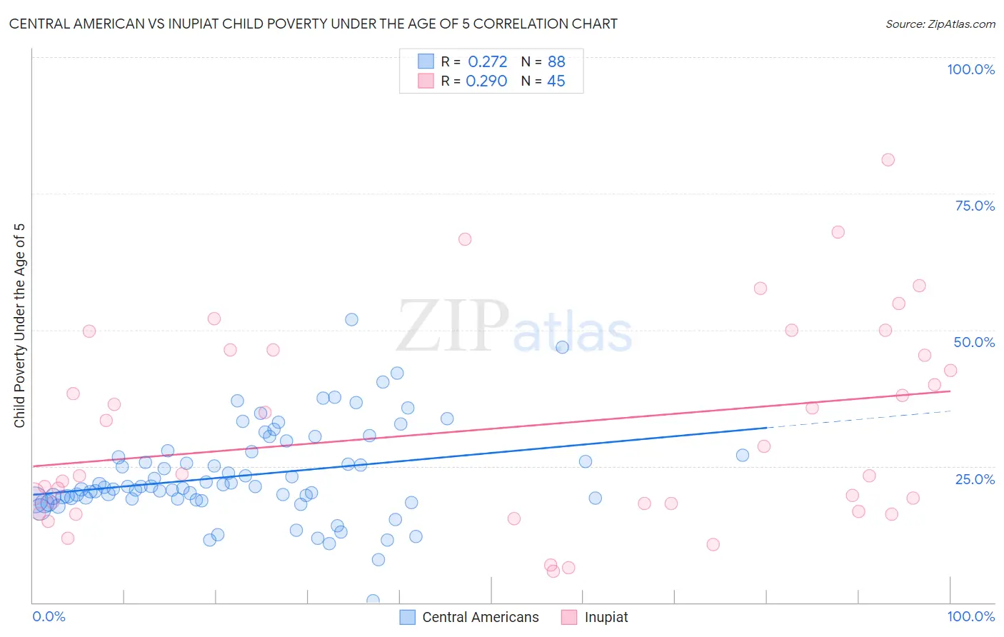 Central American vs Inupiat Child Poverty Under the Age of 5