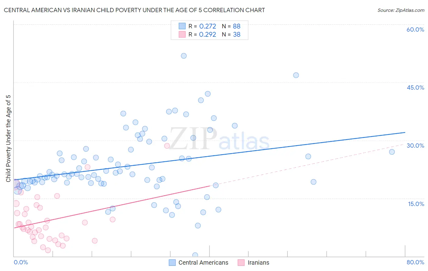 Central American vs Iranian Child Poverty Under the Age of 5