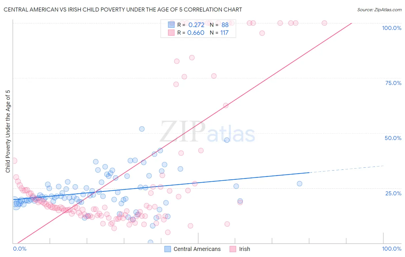 Central American vs Irish Child Poverty Under the Age of 5