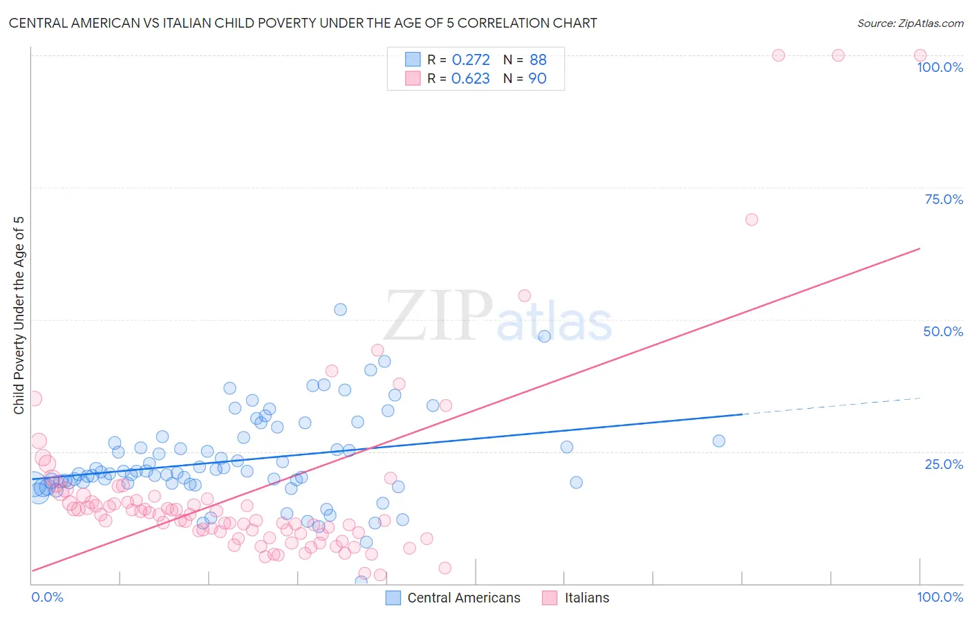 Central American vs Italian Child Poverty Under the Age of 5