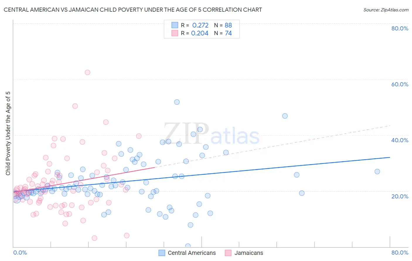 Central American vs Jamaican Child Poverty Under the Age of 5