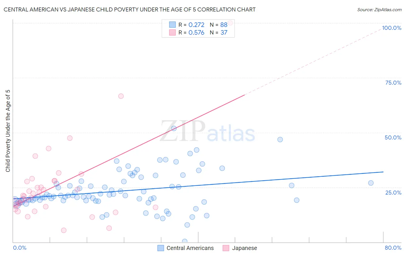 Central American vs Japanese Child Poverty Under the Age of 5