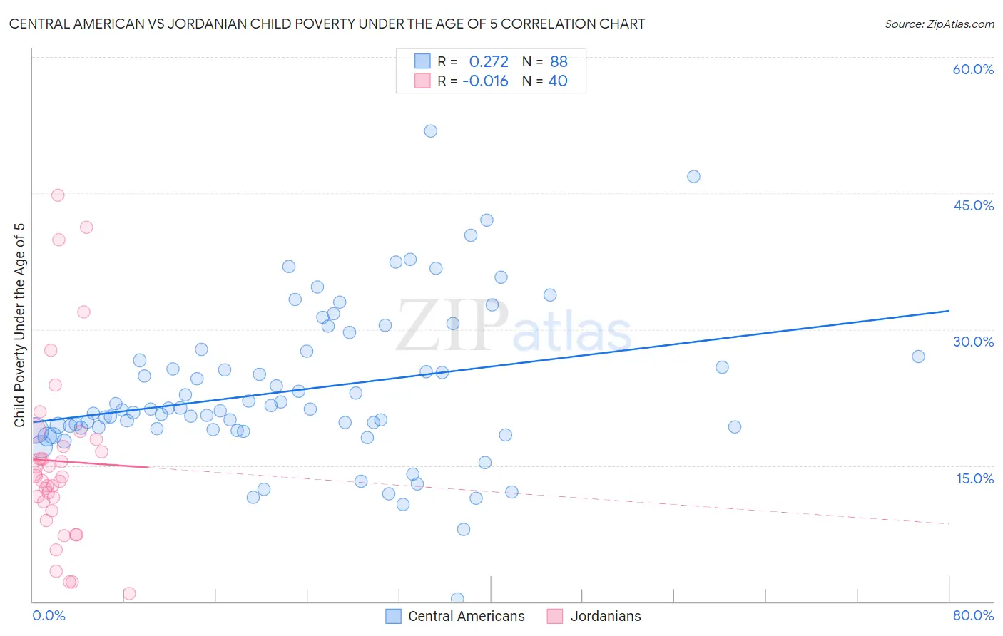Central American vs Jordanian Child Poverty Under the Age of 5
