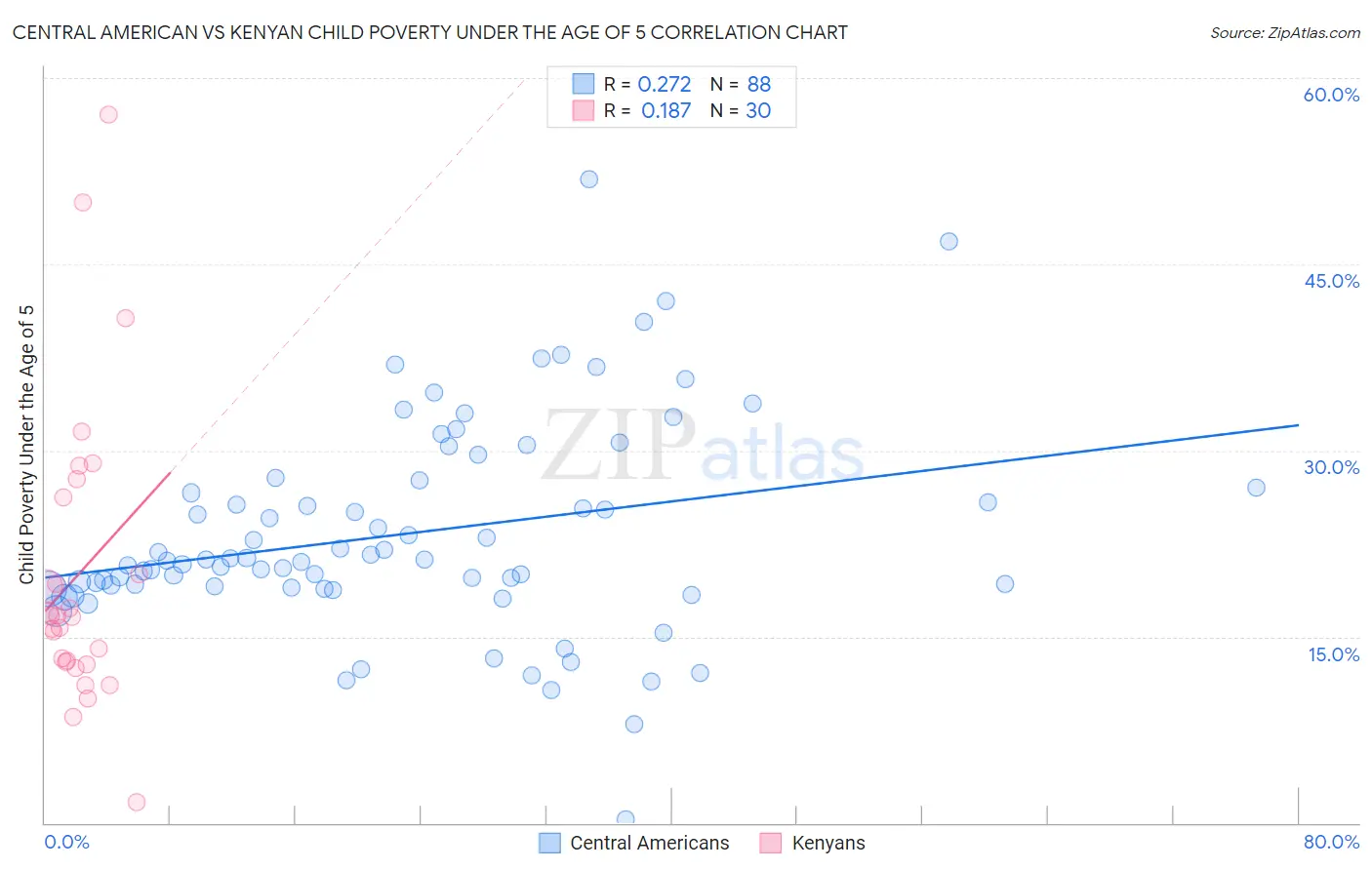 Central American vs Kenyan Child Poverty Under the Age of 5
