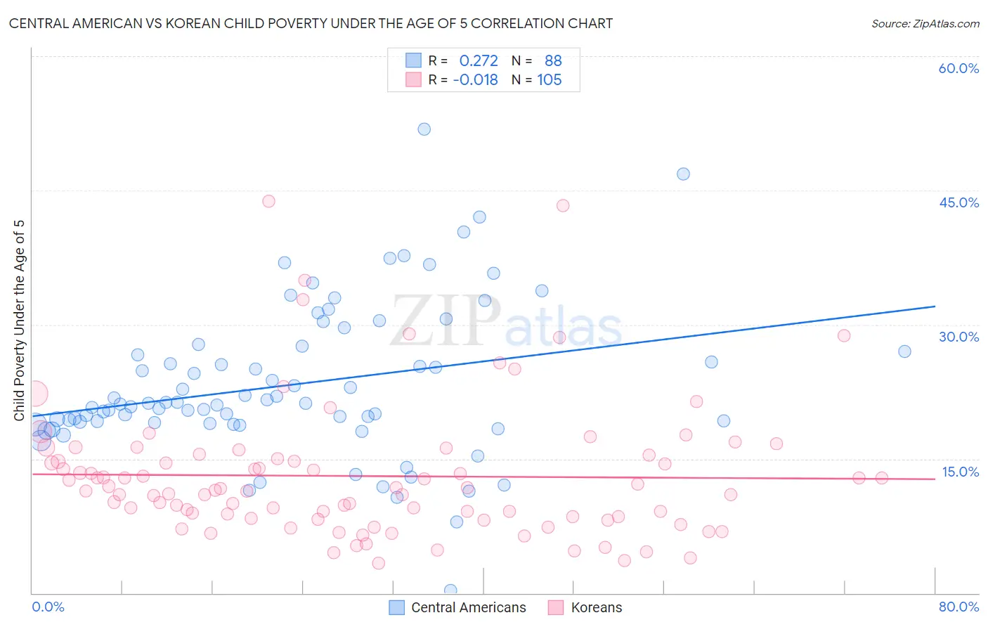 Central American vs Korean Child Poverty Under the Age of 5