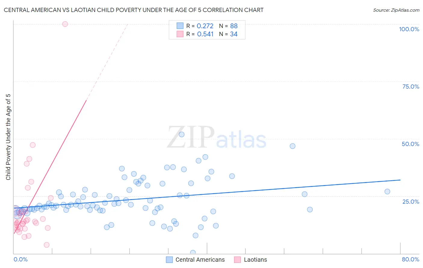 Central American vs Laotian Child Poverty Under the Age of 5