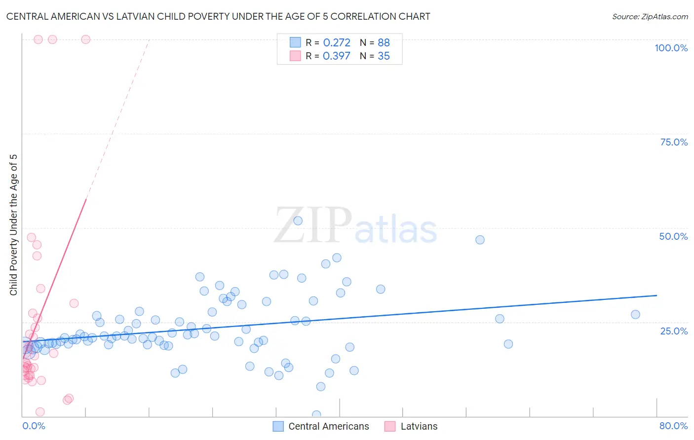 Central American vs Latvian Child Poverty Under the Age of 5