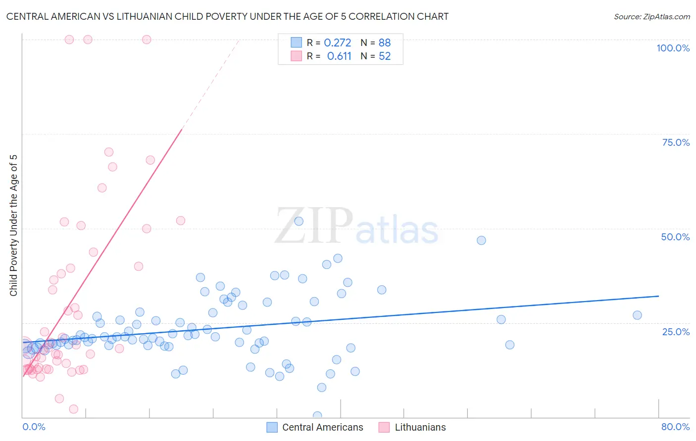 Central American vs Lithuanian Child Poverty Under the Age of 5