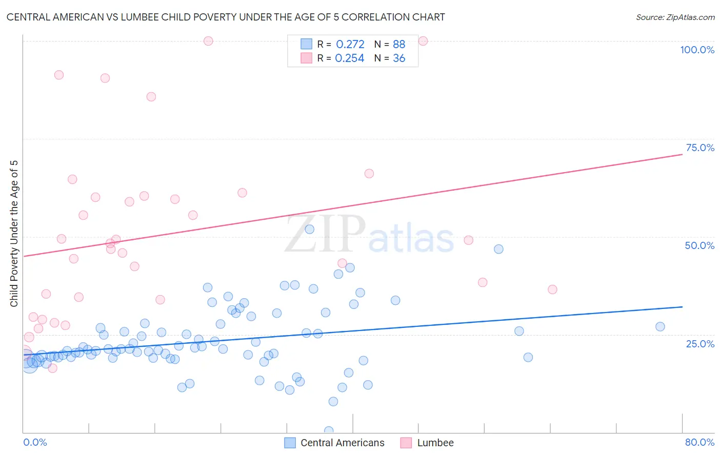Central American vs Lumbee Child Poverty Under the Age of 5